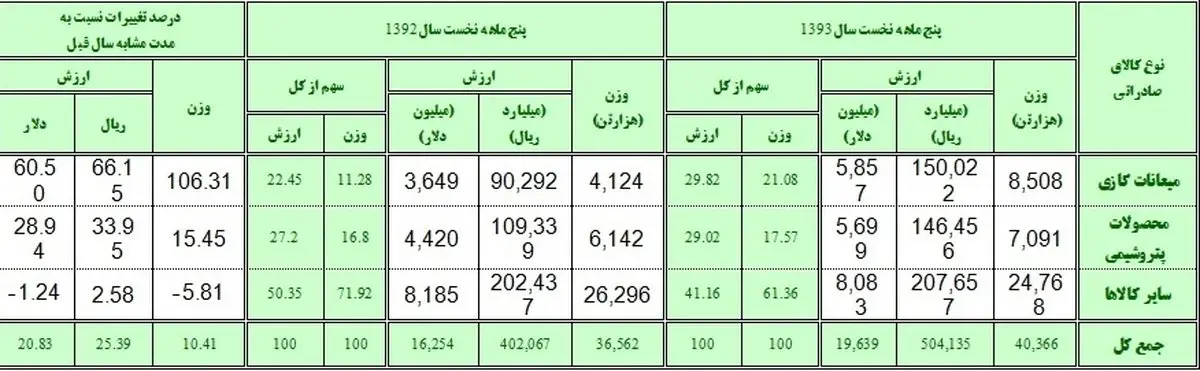 جدول ترکیب کالاهای صادراتی/ صادرات ایران در پنج ماهه منتهی به مرداد چگونه بود؟