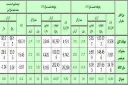جدول ترکیب کالاهای صادراتی/ صادرات ایران در پنج ماهه منتهی به مرداد چگونه بود؟
