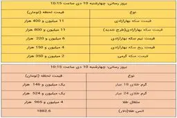 قیمت طلا و قیمت سکه، امروز ۱۰ دی ۹۹ +جدول