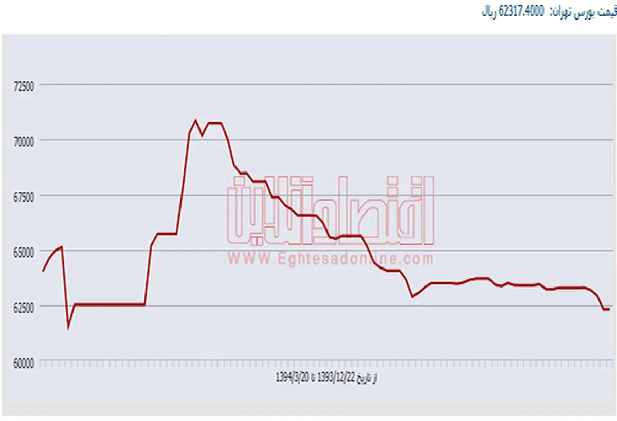 تخلیه سود هسته‌ای بورس/ شاخص کل به آخرین روز سال 93 بازگشت