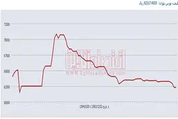 تخلیه سود هسته‌ای بورس/ شاخص کل به آخرین روز سال 93 بازگشت