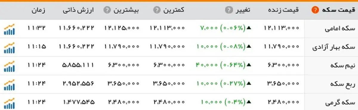 دلار قد کشید /سکه به یک میلیون و ۱۷۹هزار تومان رسید