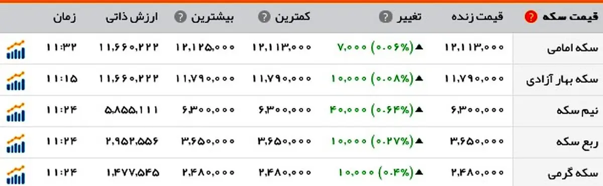 دلار قد کشید /سکه به یک میلیون و ۱۷۹هزار تومان رسید