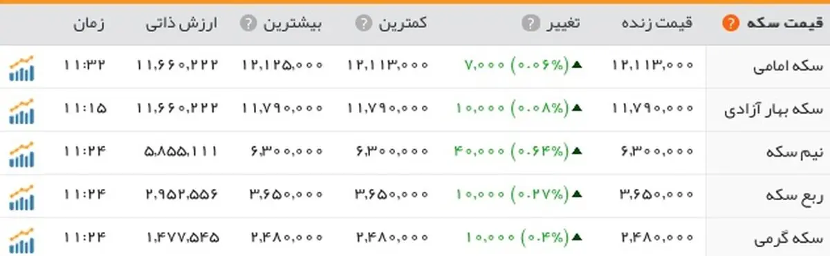 دلار قد کشید /سکه به یک میلیون و ۱۷۹هزار تومان رسید