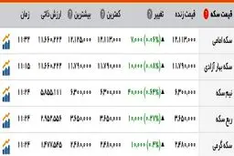 دلار قد کشید /سکه به یک میلیون و ۱۷۹هزار تومان رسید