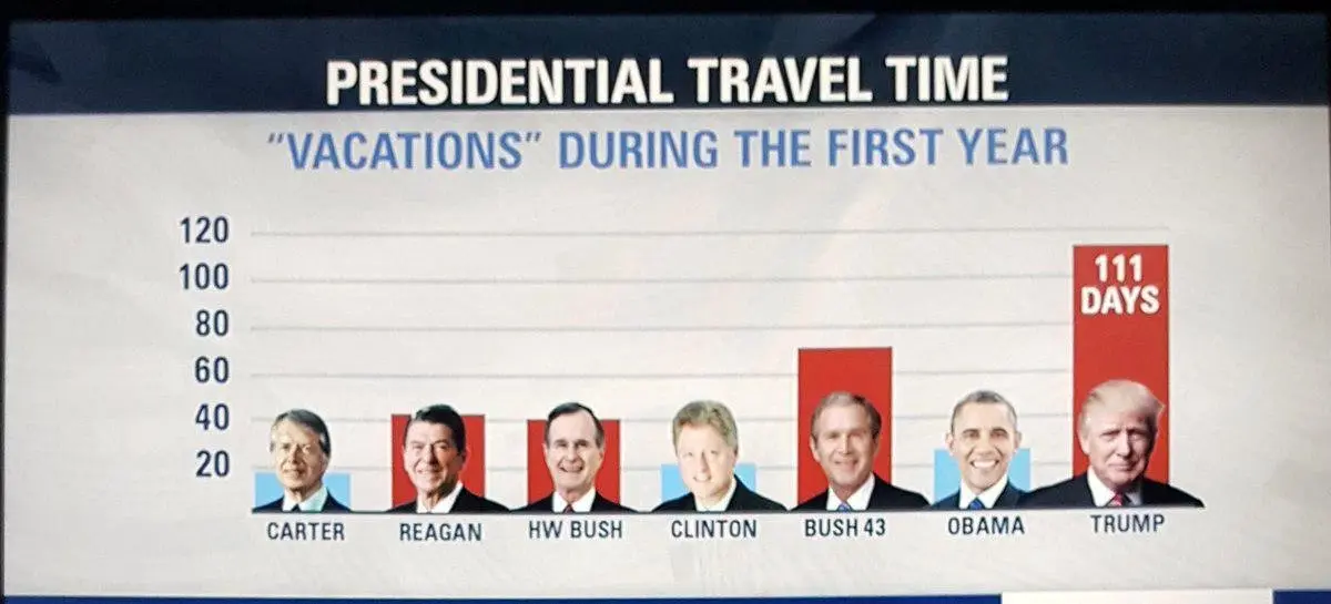 ترامپ تنبل ترین رئیس جمهور آمریکا /تعطیلات 111 روزه ترامپ در سال اول سکونت در کاخ سفید