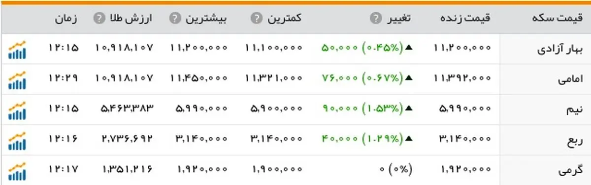 صعود ۵ هزار تومان سکه در بازار / دلار ۳۹۳۴ شد