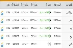 صعود ۵ هزار تومان سکه در بازار / دلار ۳۹۳۴ شد