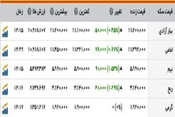 صعود ۵ هزار تومان سکه در بازار / دلار ۳۹۳۴ شد
