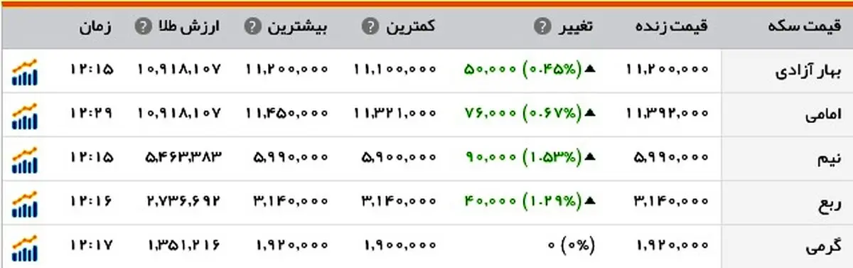 صعود ۵ هزار تومان سکه در بازار / دلار ۳۹۳۴ شد
