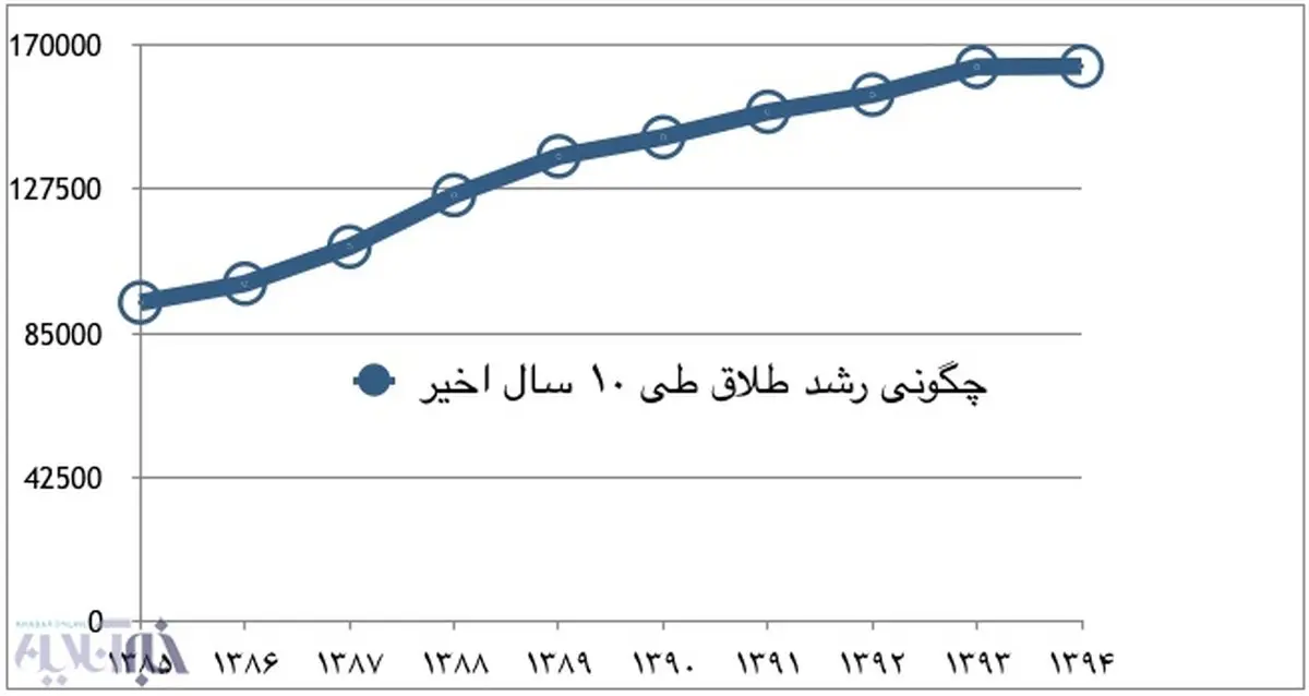تنور طلاق را دهه شصتی ها داغ کرده اند؟