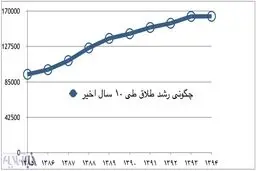تنور طلاق را دهه شصتی ها داغ کرده اند؟