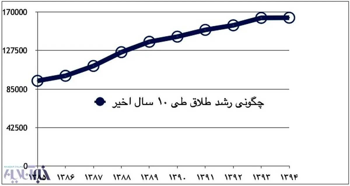 تنور طلاق را دهه شصتی ها داغ کرده اند؟