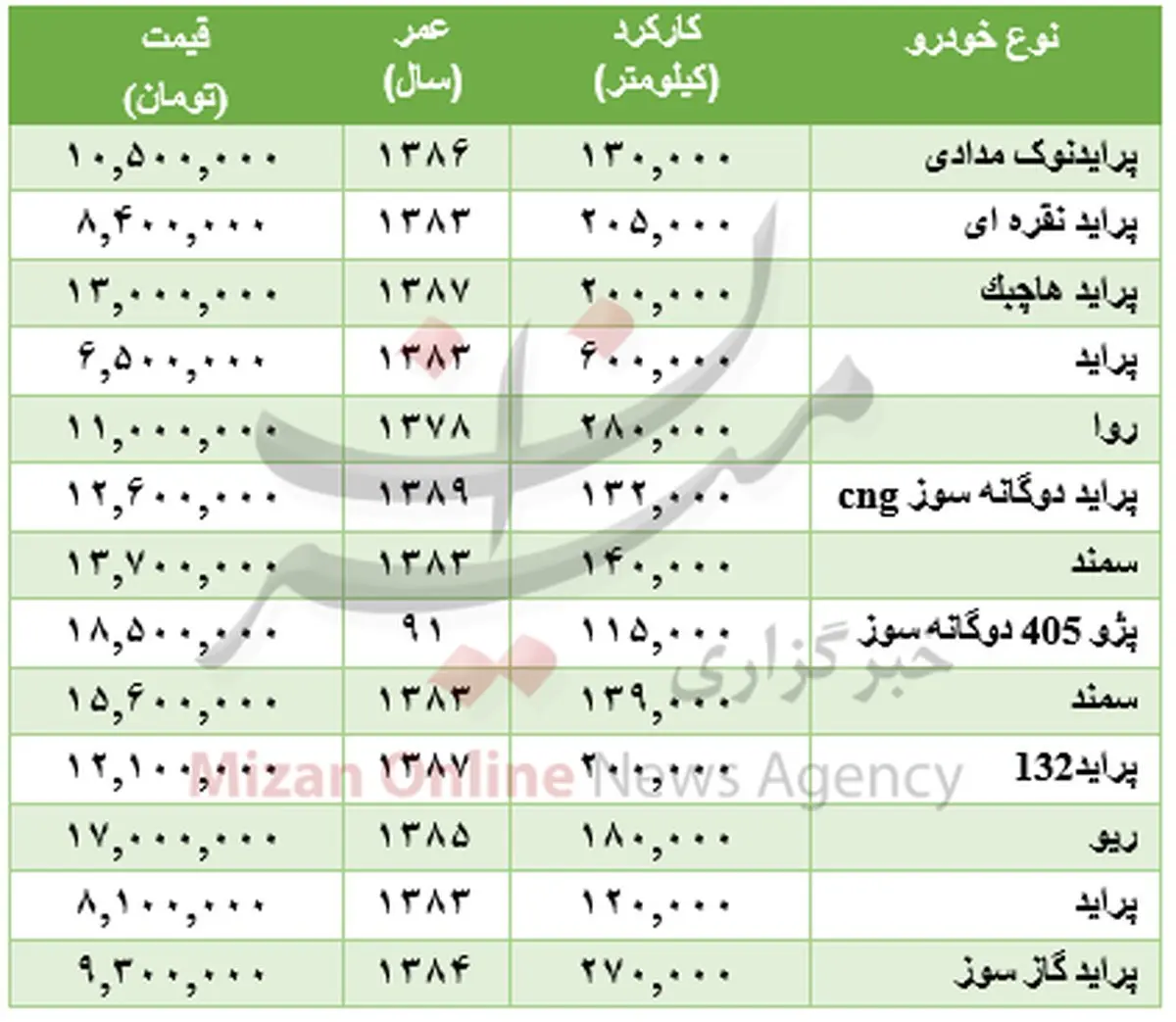 ارزان قیمت‌ترین خودروهای دست دوم کدام است؟+جدول