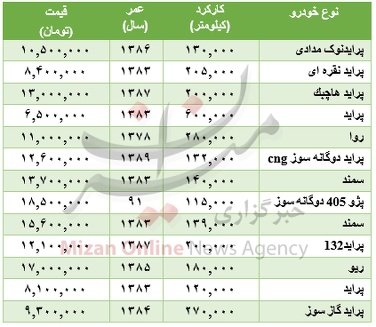 ارزان قیمتترین خودروهای دست دوم کدام است؟+جدول