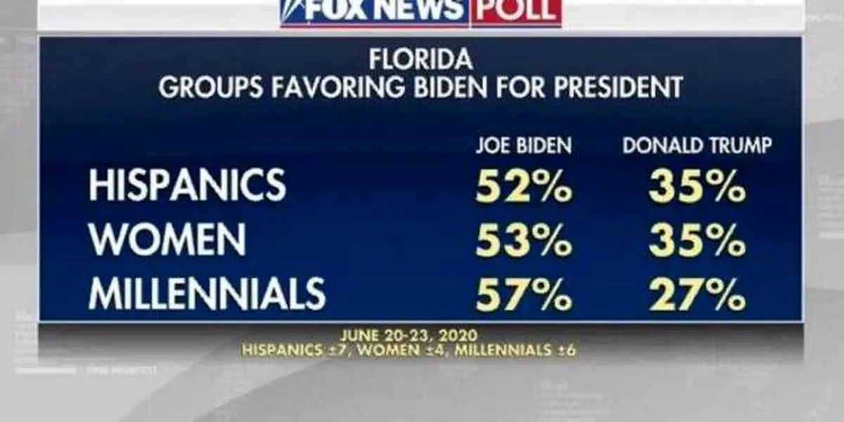 آیا نقشه های بایدن در فلوریدا نقش بر آب می شود؟/ لاتین تبارهایی که به ترامپ رای می دهند!