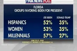 آیا نقشه های بایدن در فلوریدا نقش بر آب می شود؟/ لاتین تبارهایی که به ترامپ رای می دهند!