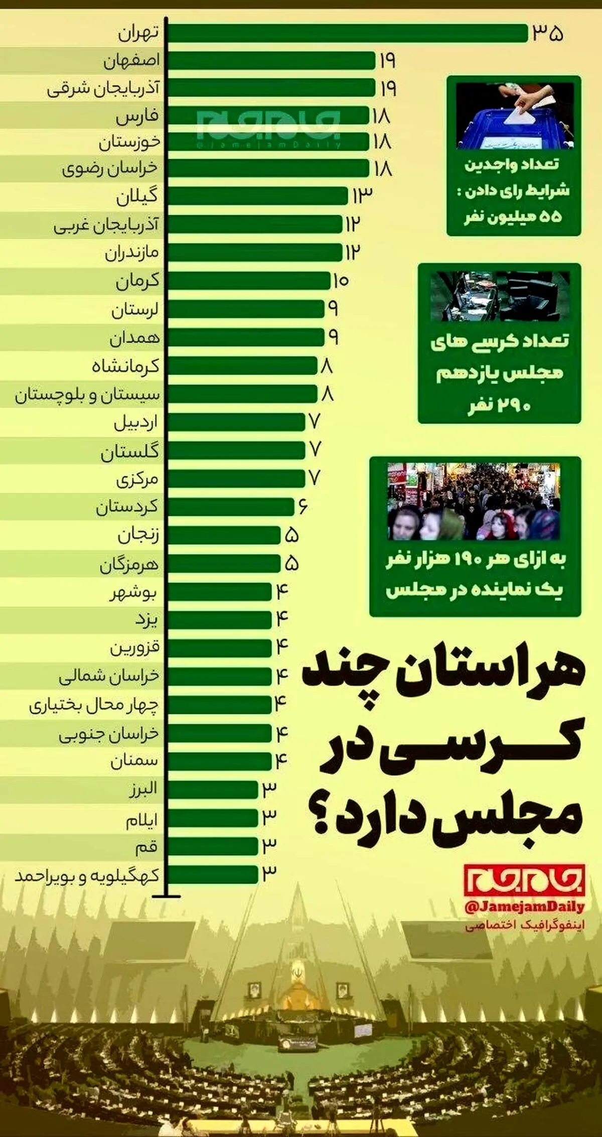 تعداد کرسی های هر استان در انتخابات مجلس