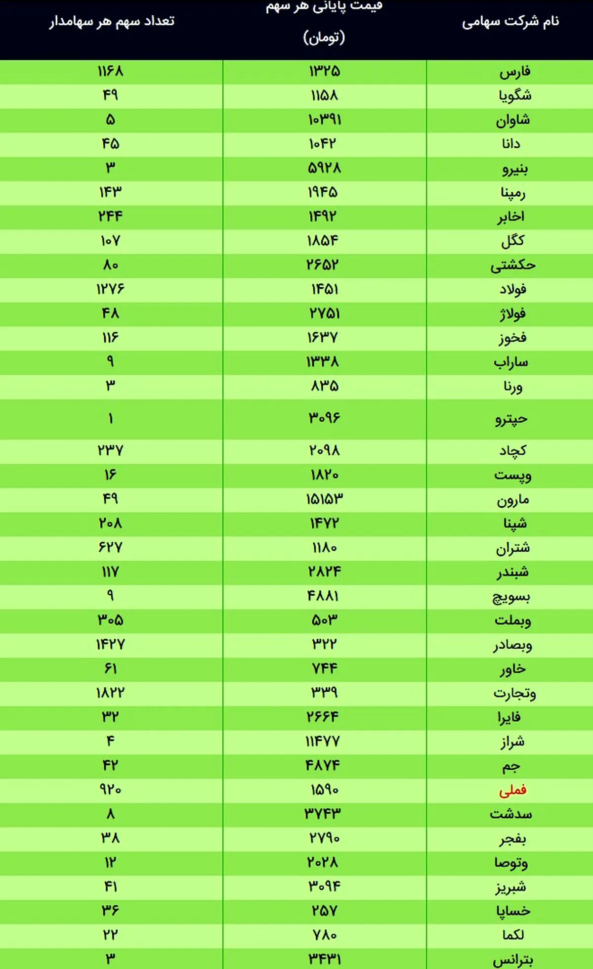 ارزش واقعی سهام عدالت امروز ۳۰ آذر ۹۹ + جدول