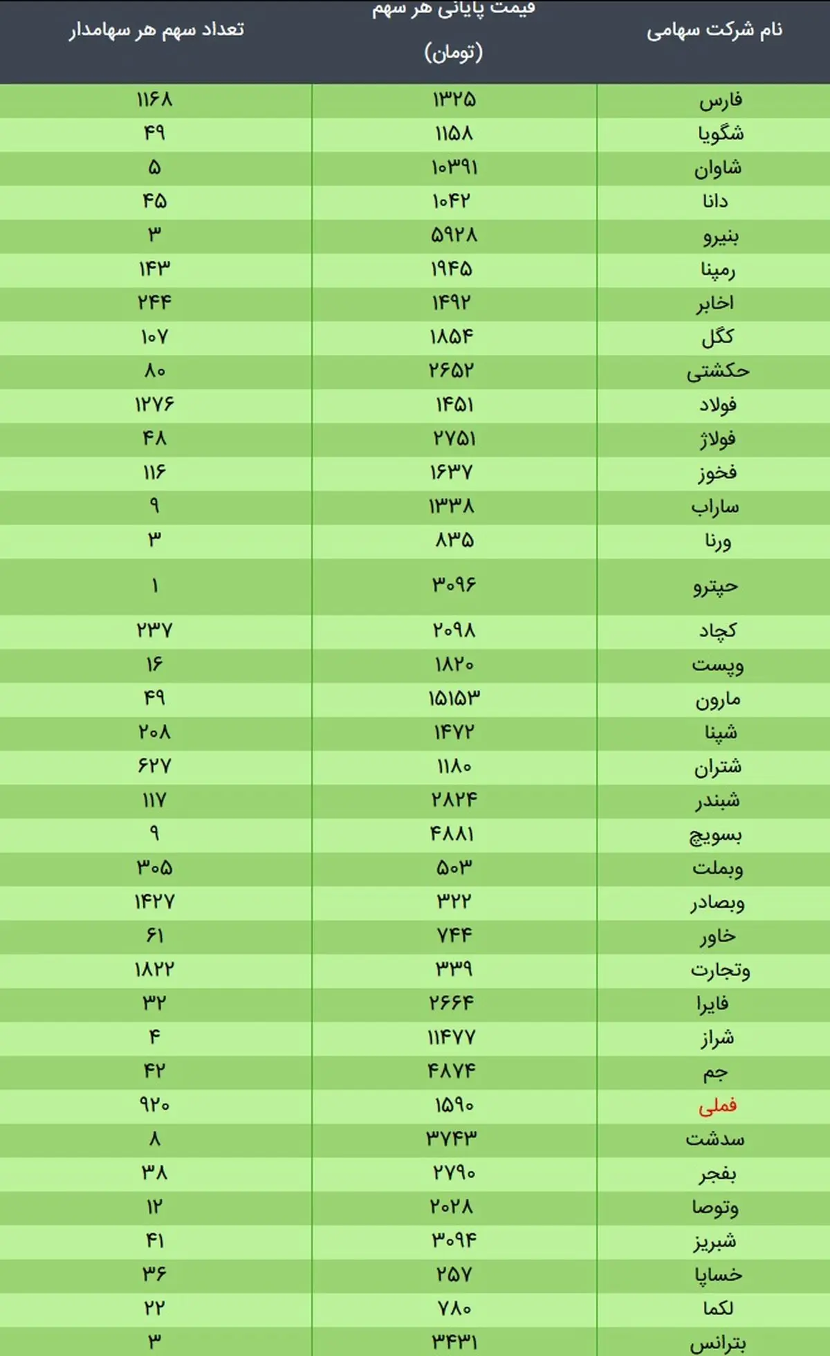 ارزش واقعی سهام عدالت امروز ۳۰ آذر ۹۹ + جدول