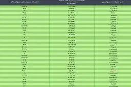 ارزش واقعی سهام عدالت امروز ۳۰ آذر ۹۹ + جدول