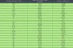 ارزش واقعی سهام عدالت امروز ۳۰ آذر ۹۹ + جدول