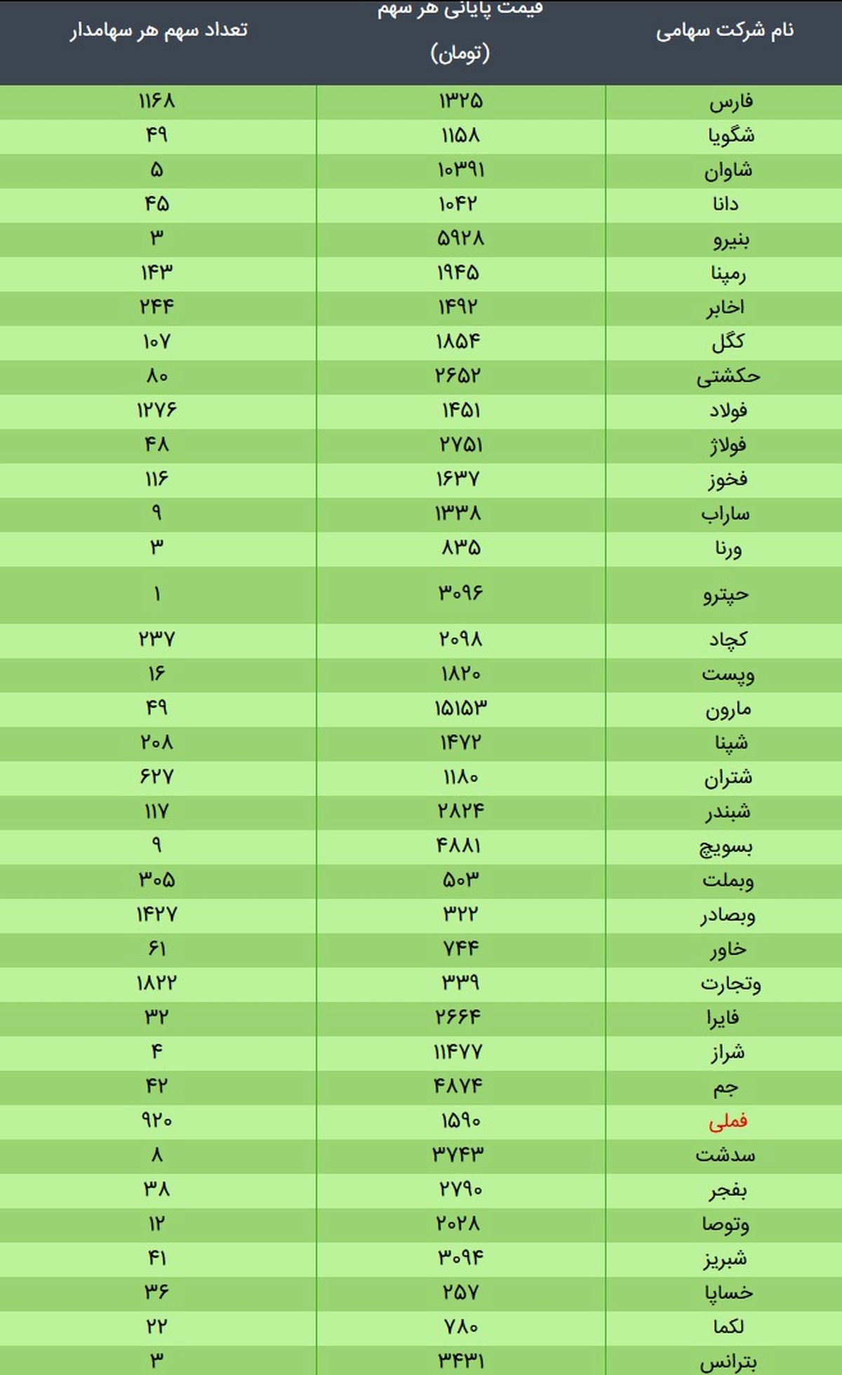 ارزش واقعی سهام عدالت امروز ۳۰ آذر ۹۹ + جدول