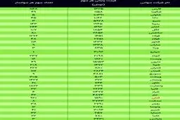 ارزش واقعی سهام عدالت امروز ۳۰ آذر ۹۹ + جدول