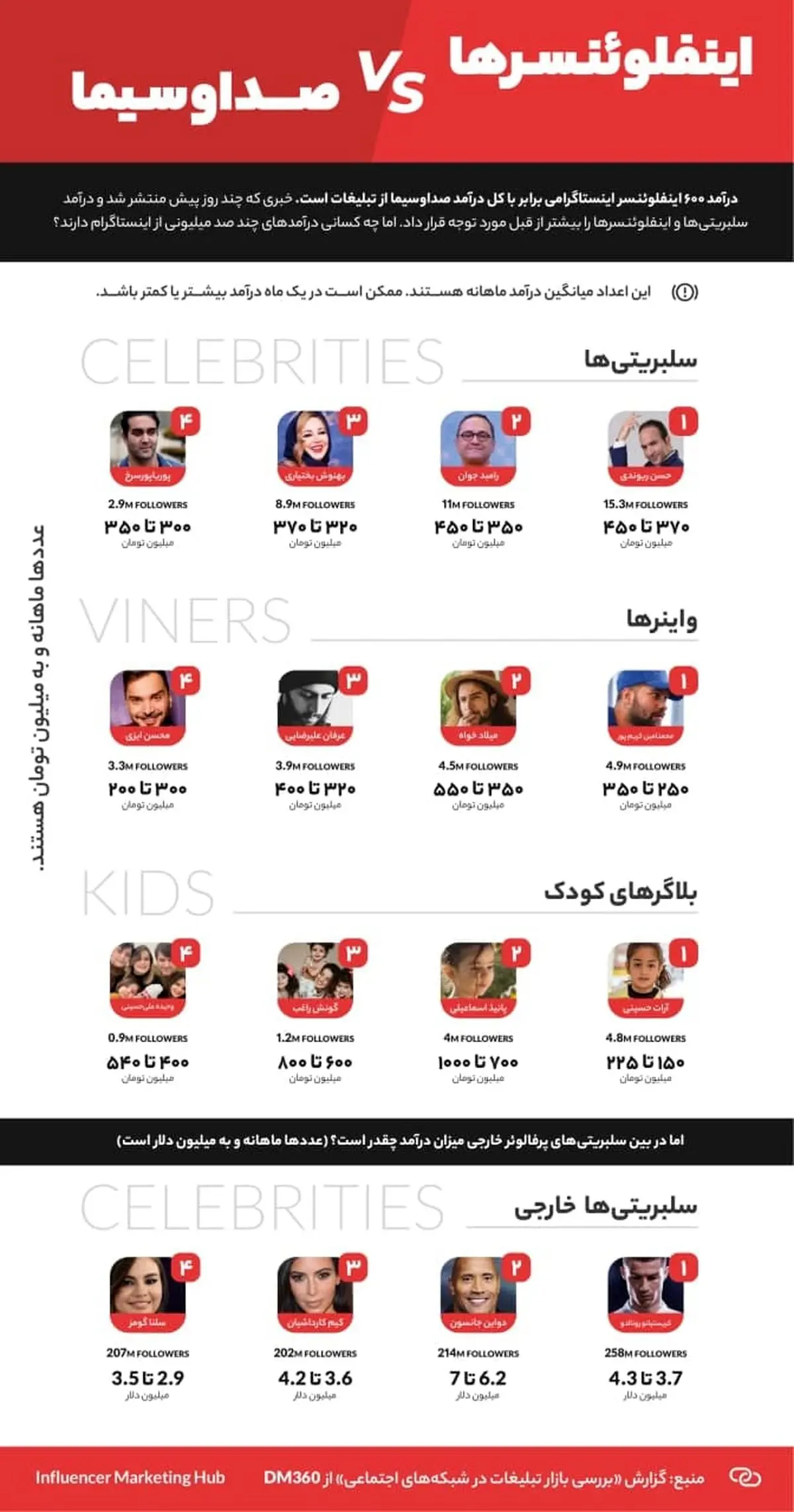 درآمد سلبریتی‌ها و اینفلوئنسر‌ها از اینستاگرام چقدر است؟ +اینفوگرافیک