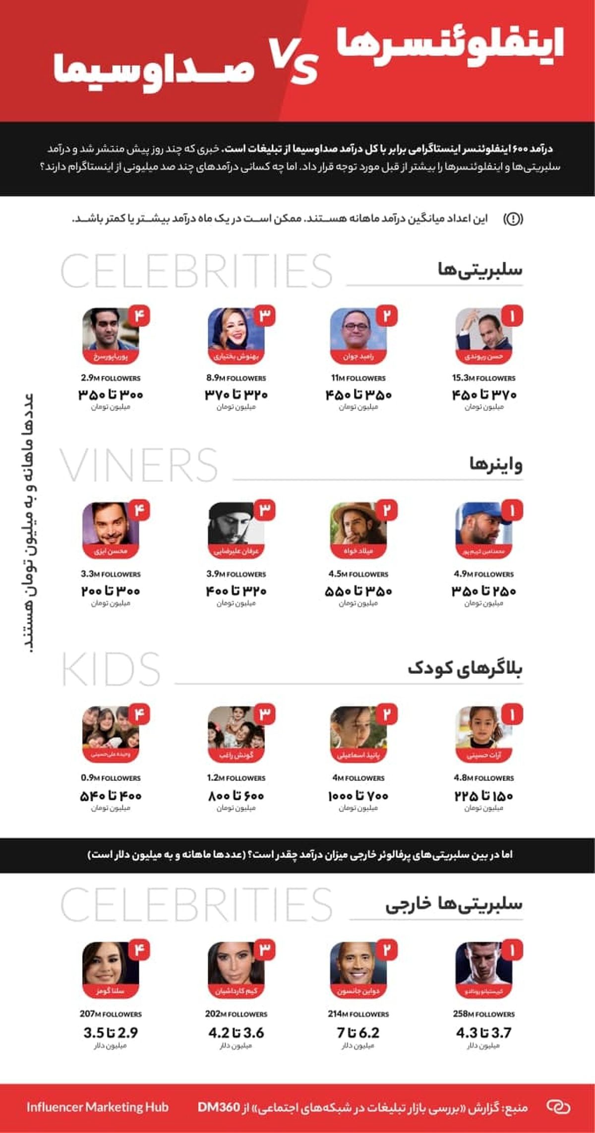 درآمد سلبریتیها و اینفلوئنسرها از اینستاگرام چقدر است؟ +اینفوگرافیک