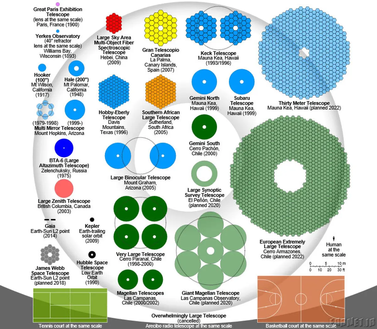 مقایسه اندازه آینه تلسکوپ‌های نوری از سال 1983 تا سال 2022+نمودار
