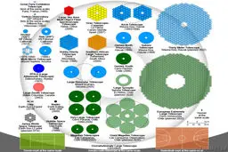مقایسه اندازه آینه تلسکوپ‌های نوری از سال 1983 تا سال 2022+نمودار