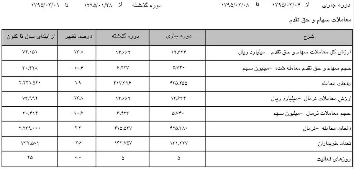 سود کردن در بورس سخت شد!