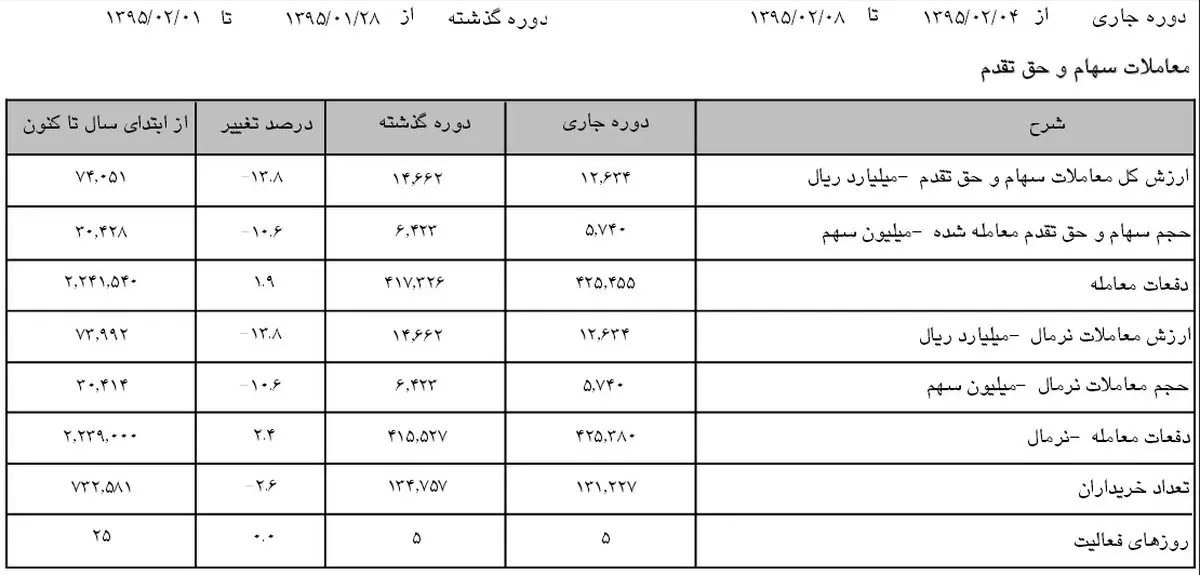 سود کردن در بورس سخت شد!