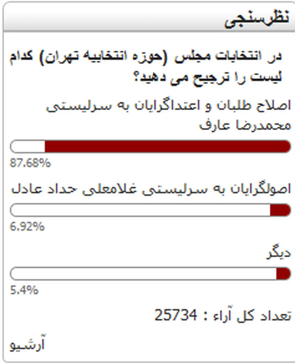 نتیجه نظرسنجی یک سایت در آستانه انتخابات/ عکس