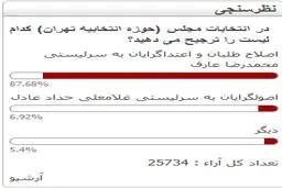 نتیجه نظرسنجی یک سایت در آستانه انتخابات/ عکس