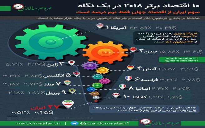 اینفوگرافی / 10 اقتصاد برتر دنیا در سال 2018