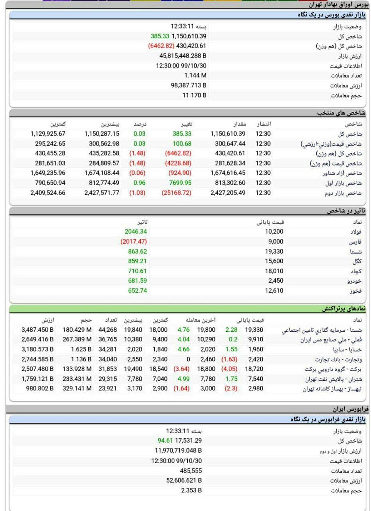 رشد ناچیز شاخص بورس بعد ریزش سنگین + عکس