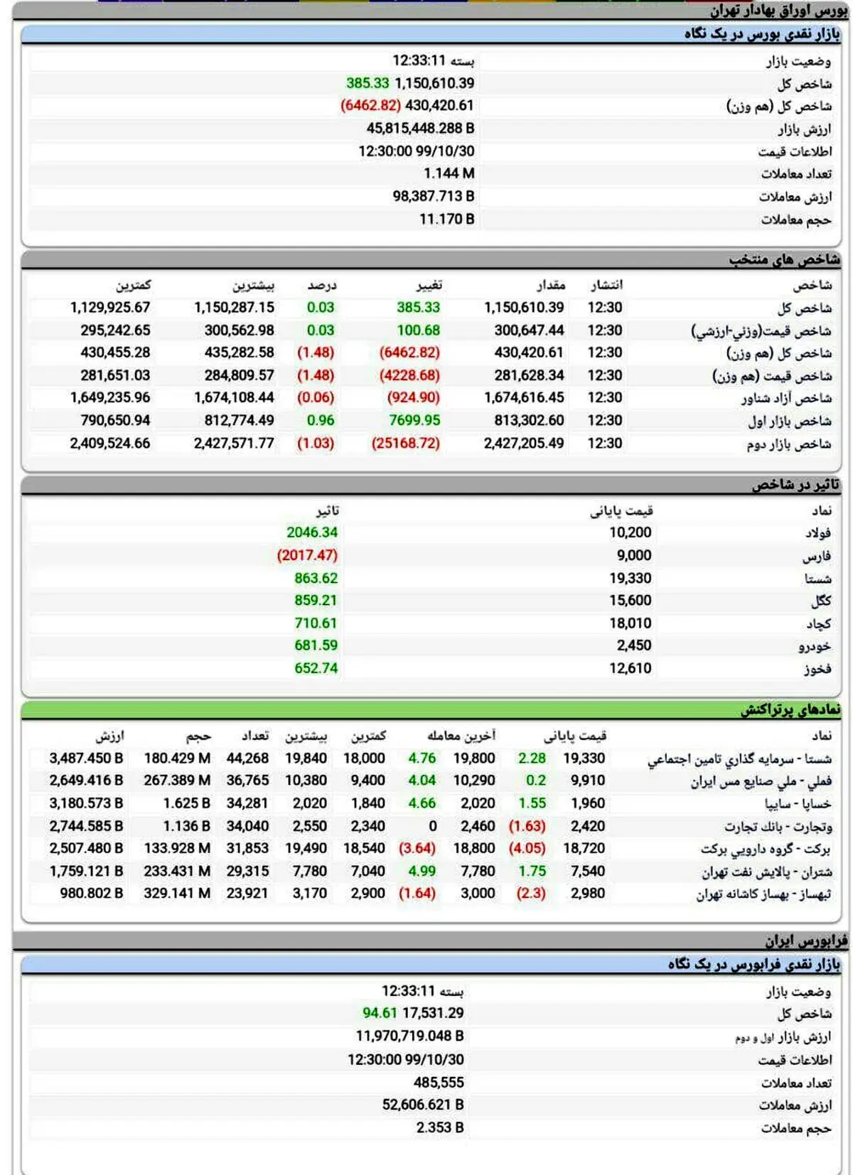 رشد ناچیز شاخص بورس بعد ریزش سنگین + عکس