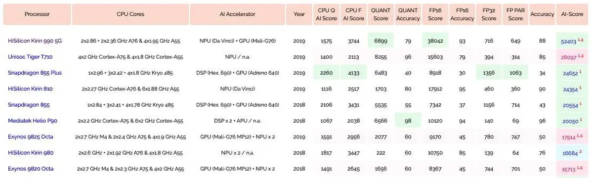 چیپست Huawei Kirin 990 5G در آزمون هوش مصنوعی رقبا را پشت سر گذاشت