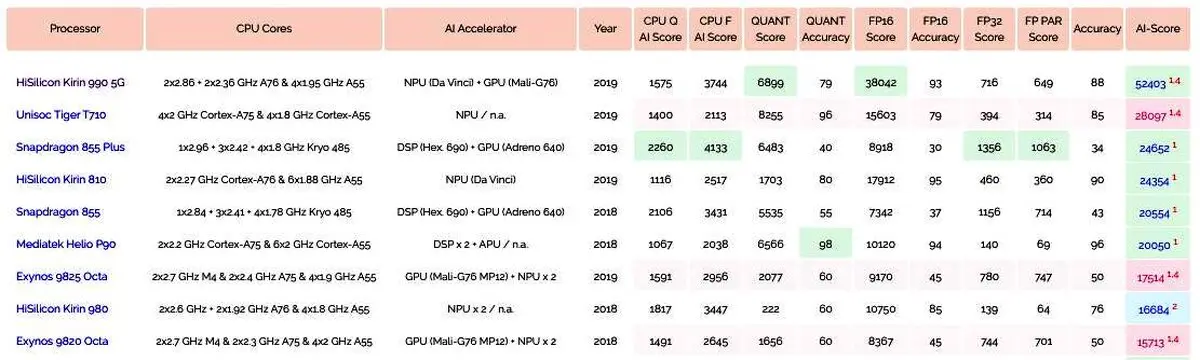 چیپست Huawei Kirin 990 5G در آزمون هوش مصنوعی رقبا را پشت سر گذاشت