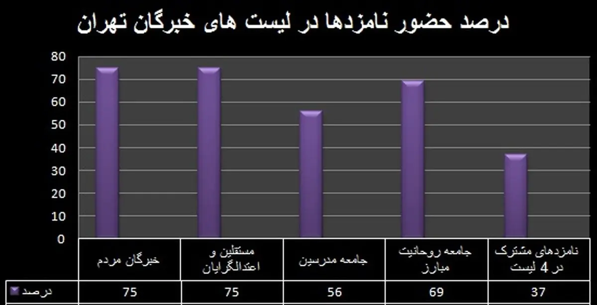 نامزدهای کدام لیست های انتخاباتی در صدر انتخابات خبرگان تهران هستند؟/ 37 درصد نامزدها مشترک تمام لیست‌ها+ جدول و نمودار