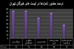 نامزدهای کدام لیست های انتخاباتی در صدر انتخابات خبرگان تهران هستند؟/ 37 درصد نامزدها مشترک تمام لیست‌ها+ جدول و نمودار