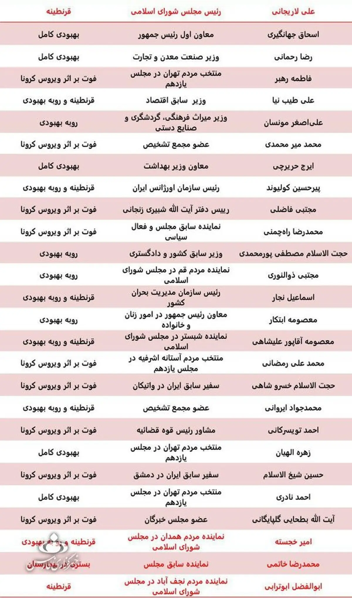 اسامی همه مقامات مهم کشور که به کرونا مبتلا شدند + جدول