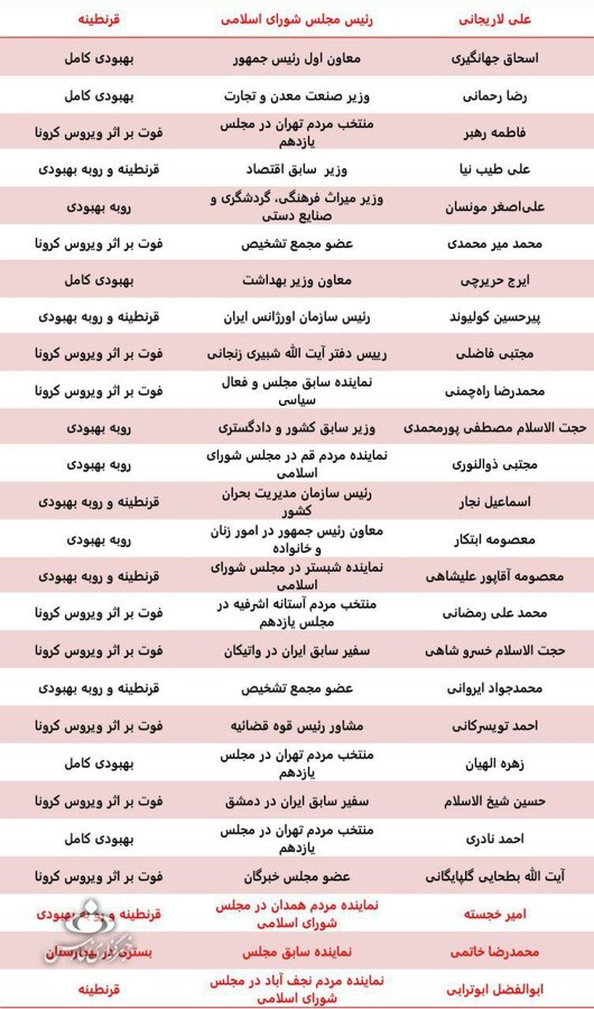 اسامی همه مقامات مهم کشور که به کرونا مبتلا شدند + جدول