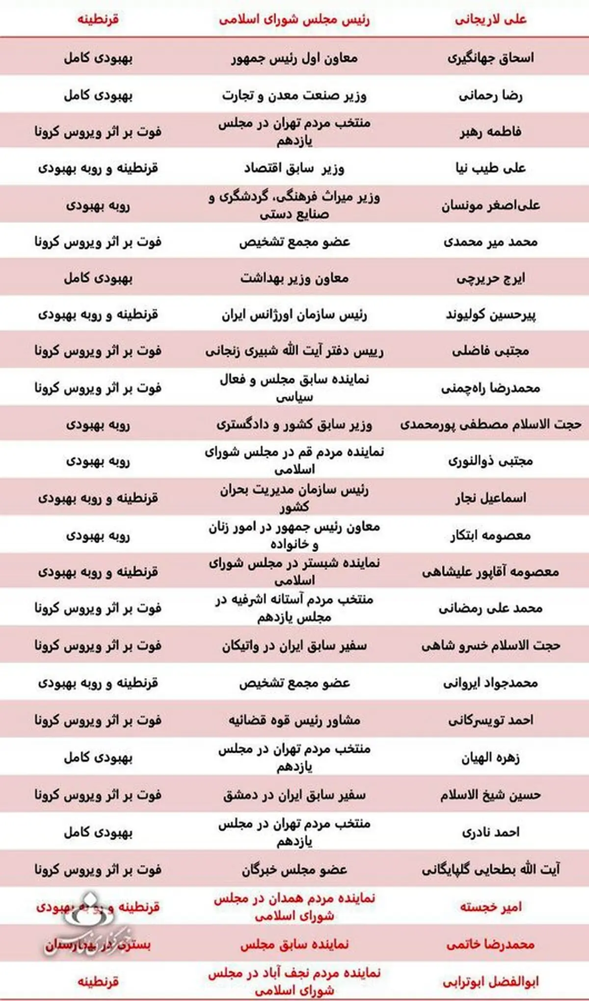 اسامی همه مقامات مهم کشور که به کرونا مبتلا شدند + جدول