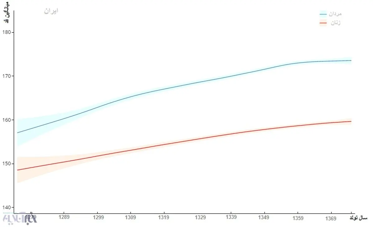 دهه هفتادی‌ها بلندقدترین افراد ایران+ نمودار