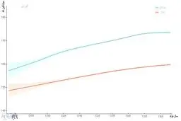 دهه هفتادی‌ها بلندقدترین افراد ایران+ نمودار