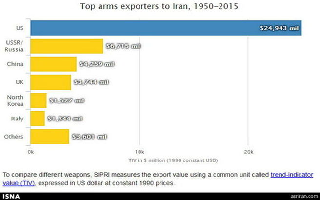 ایران از چه کشورهایی اسلحه خریده+ نمودار