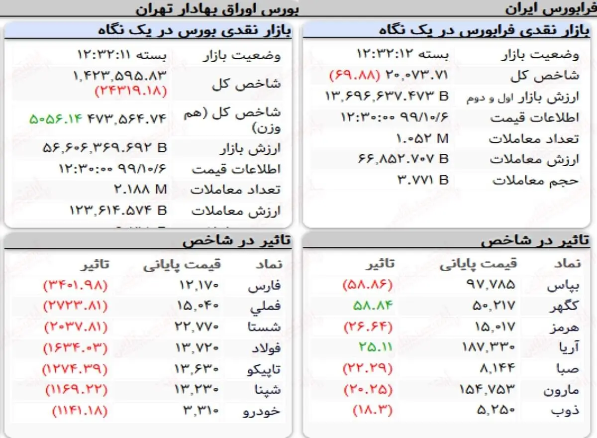 شاخص کل بورس امروز ۶ دی ۹۹ + جدول